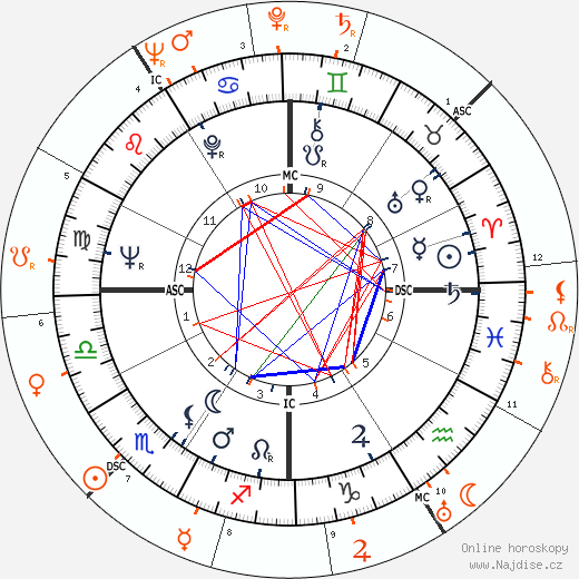 Partnerský horoskop: Warren Beatty a Vivien Leigh