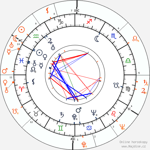 Partnerský horoskop: Wayne Morris a Lana Turner