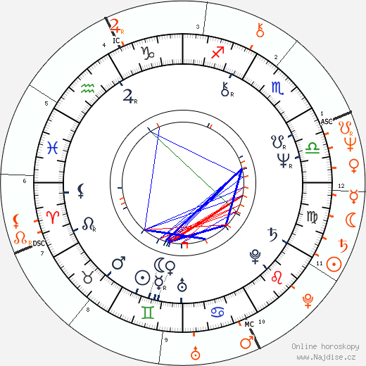 Partnerský horoskop: Wendy O. Williams a Gene Simmons