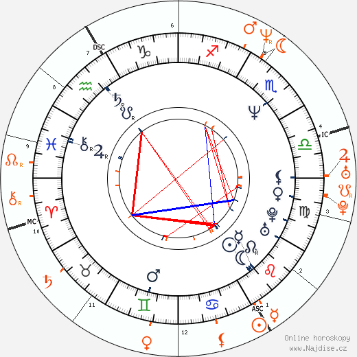 Partnerský horoskop: Wesley Snipes a Jennifer Lopez