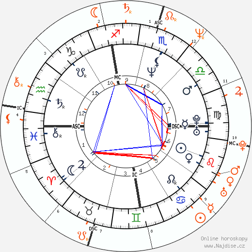 Partnerský horoskop: Whitney Houston a Kelly McGillis