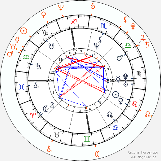 Partnerský horoskop: Whitney Houston a Ray J