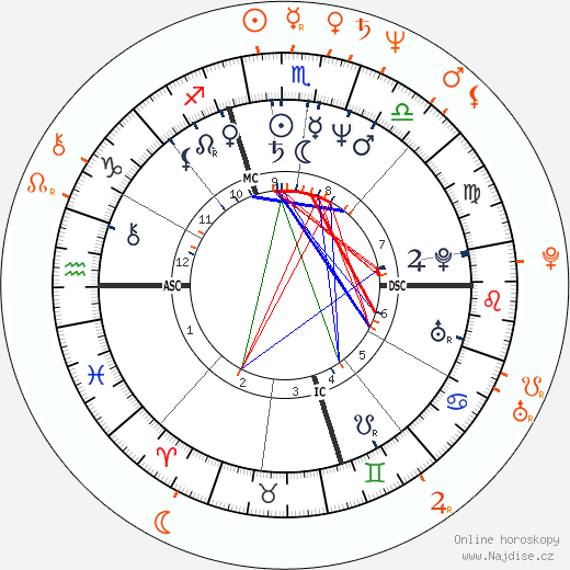 Partnerský horoskop: Whoopi Goldberg a Alan Moore