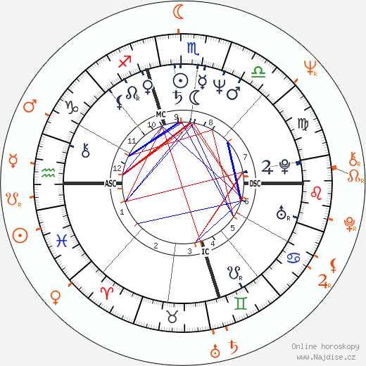Partnerský horoskop: Whoopi Goldberg a Bill Duke