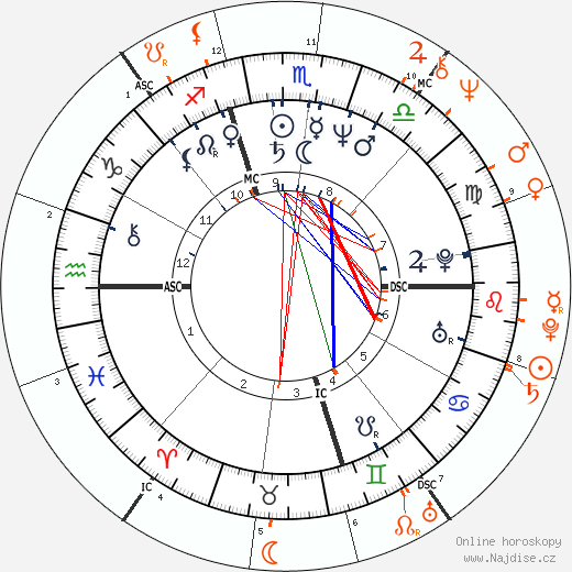 Partnerský horoskop: Whoopi Goldberg a Danny Glover