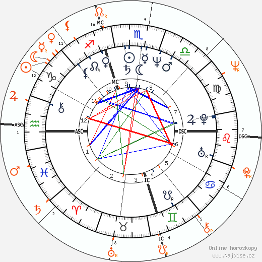 Partnerský horoskop: Whoopi Goldberg a Frank Langella