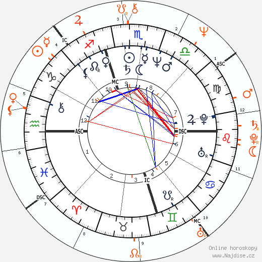 Partnerský horoskop: Whoopi Goldberg a Ted Danson