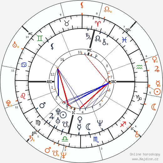 Partnerský horoskop: Will Smith a Debbie Allen