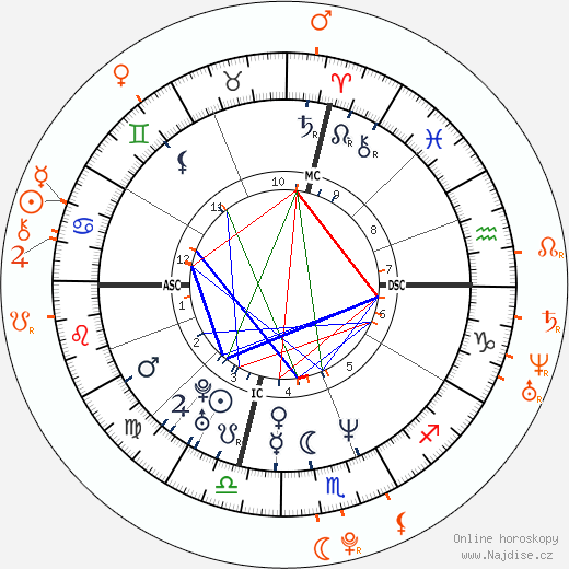 Partnerský horoskop: Will Smith a Margot Robbie
