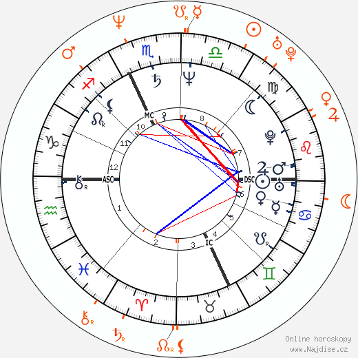 Partnerský horoskop: Willem Dafoe a Mira Sorvino