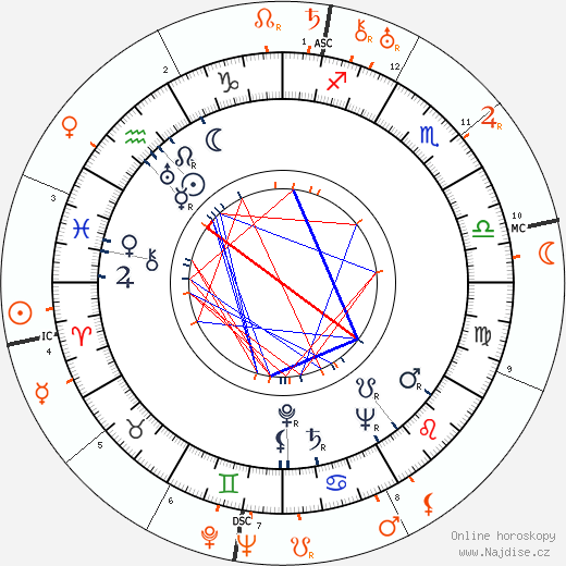 Partnerský horoskop: William Dufty a Gloria Swanson
