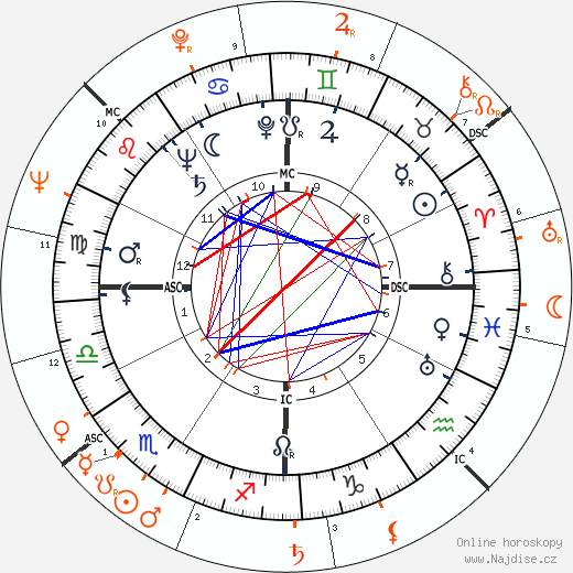 Partnerský horoskop: William Holden a Grace Kelly