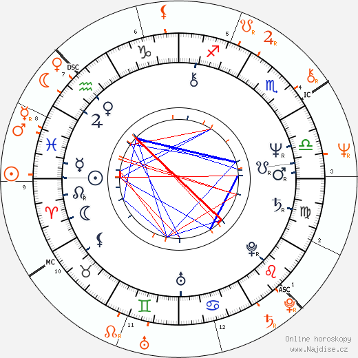Partnerský horoskop: William Hurt a Glenn Close