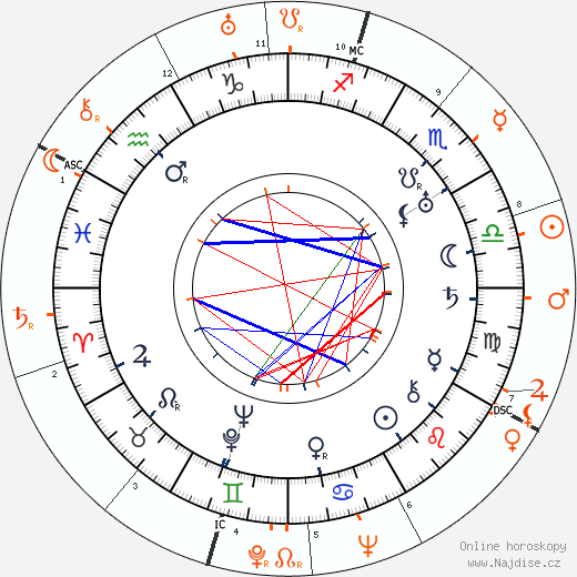 Partnerský horoskop: William Powell a Carole Lombard