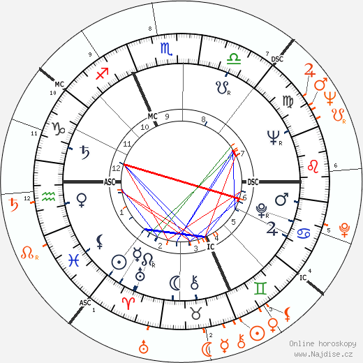 Partnerský horoskop: William Shatner a Joan Collins