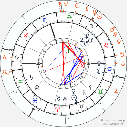 Partnerský horoskop: Willie Nelson a Amy Irving