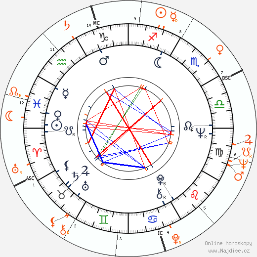 Partnerský horoskop: Wilson Pickett a Little Richard