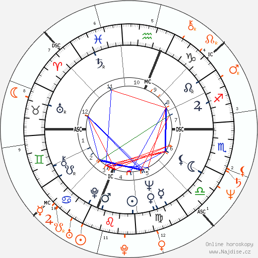 Partnerský horoskop: Wilt Chamberlain a Annie Sprinkle