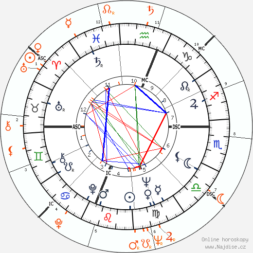 Partnerský horoskop: Wilt Chamberlain a Chelo Alonso