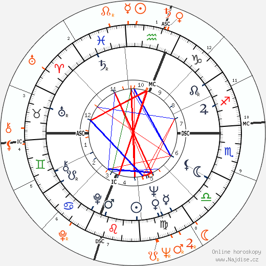 Partnerský horoskop: Wilt Chamberlain a Kim Novak