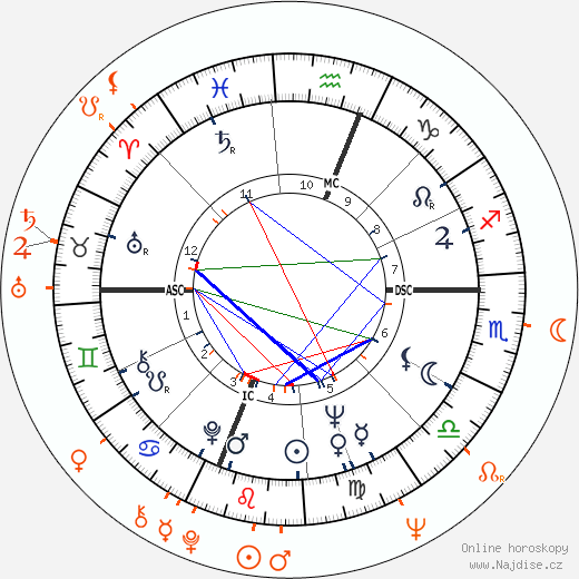 Partnerský horoskop: Wilt Chamberlain a Marie Versini