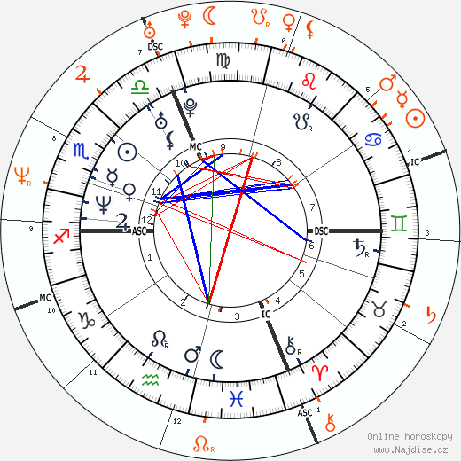 Partnerský horoskop: Winona Ryder a Beck