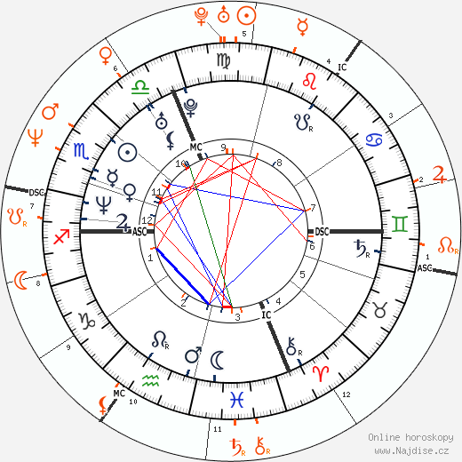 Partnerský horoskop: Winona Ryder a Charlie Sheen