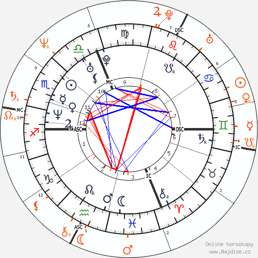 Partnerský horoskop: Winona Ryder a Chris Isaak