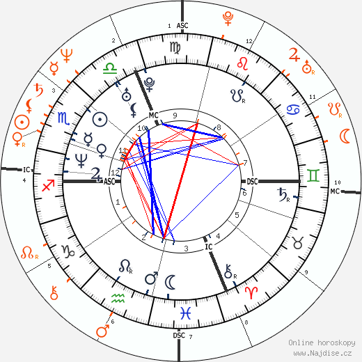 Partnerský horoskop: Winona Ryder a Chris Noth