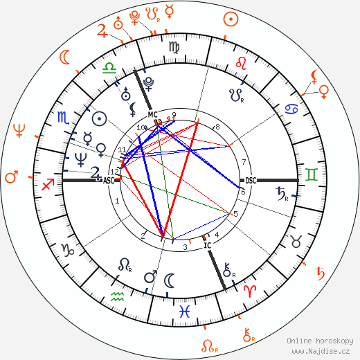 Partnerský horoskop: Winona Ryder a Christian Slater