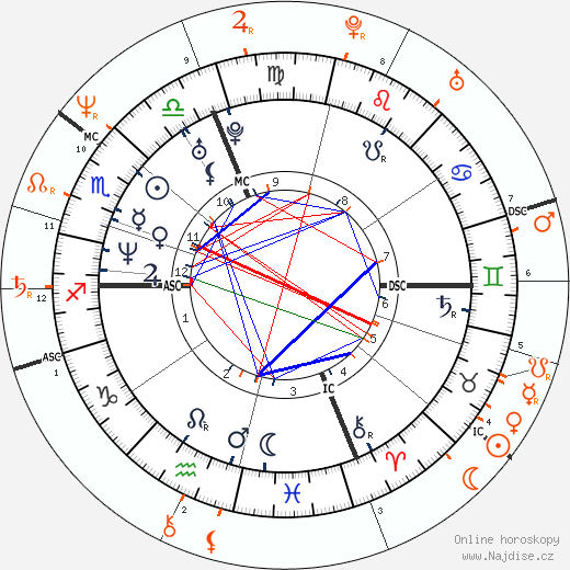 Partnerský horoskop: Winona Ryder a Daniel Day-Lewis