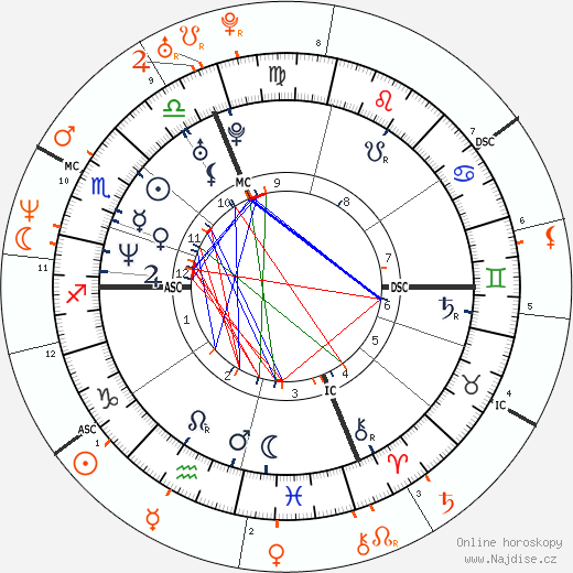 Partnerský horoskop: Winona Ryder a Dave Grohl