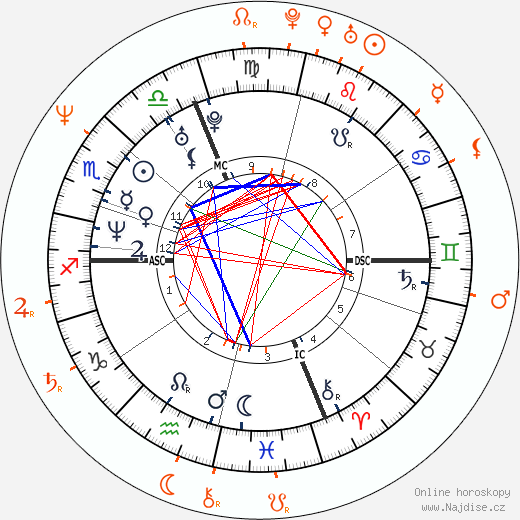 Partnerský horoskop: Winona Ryder a David Duchovny