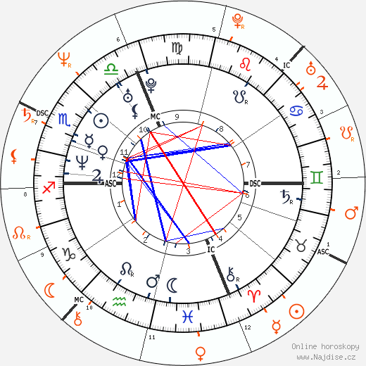 Partnerský horoskop: Winona Ryder a Dodi Fayed
