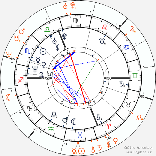 Partnerský horoskop: Winona Ryder a Evan Dando