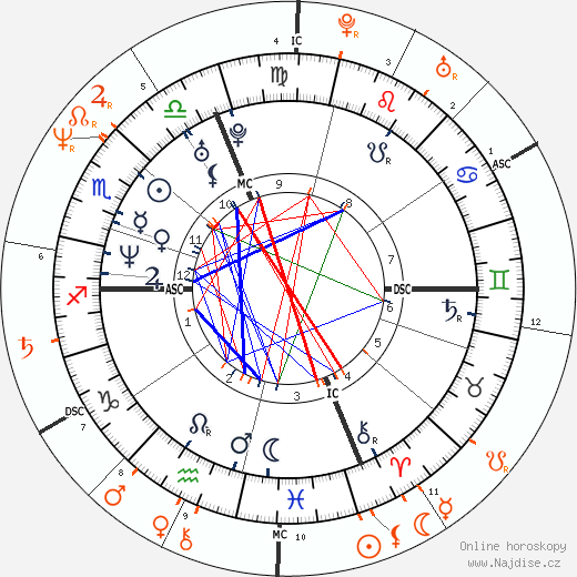 Partnerský horoskop: Winona Ryder a Gary Oldman