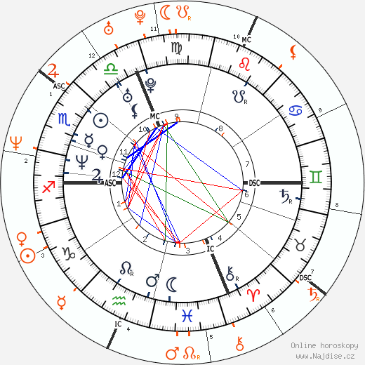 Partnerský horoskop: Winona Ryder a Jay Kay