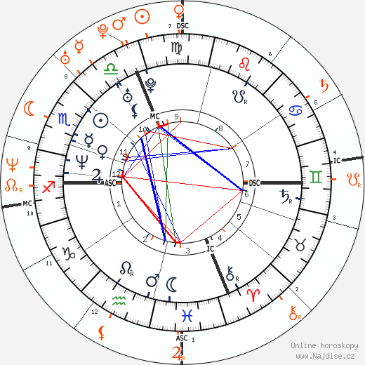 Partnerský horoskop: Winona Ryder a Jimmy Fallon
