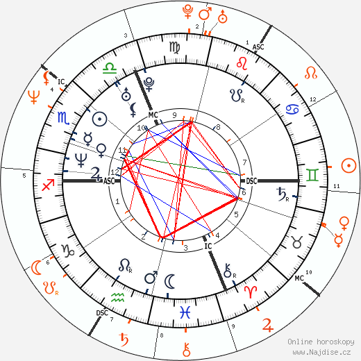 Partnerský horoskop: Winona Ryder a Johnny Depp