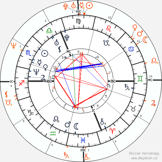 Partnerský horoskop: Winona Ryder a Keanu Reeves