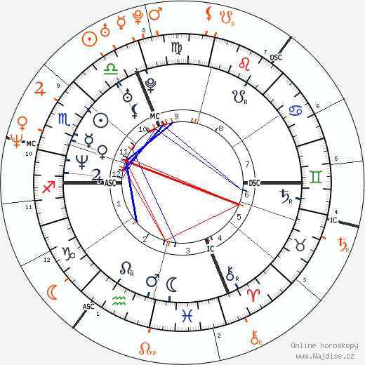 Partnerský horoskop: Winona Ryder a Matt Damon