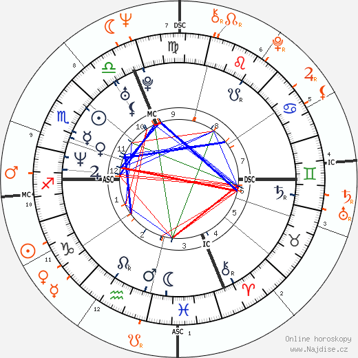 Partnerský horoskop: Winona Ryder a Michael Nesmith