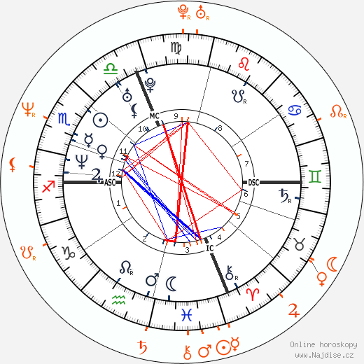 Partnerský horoskop: Winona Ryder a Rob Lowe