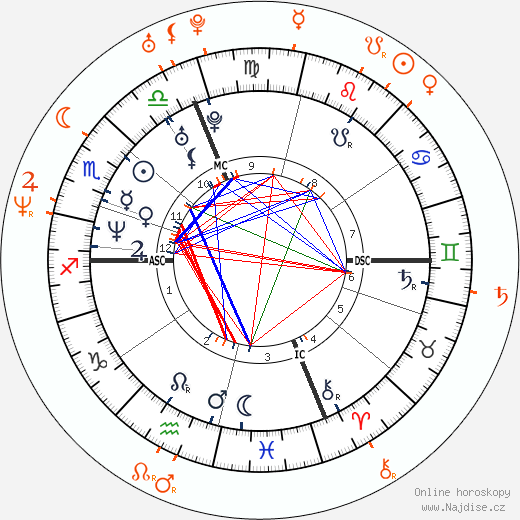 Partnerský horoskop: Winona Ryder a Tom Green