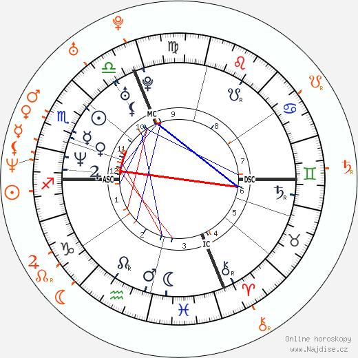 Partnerský horoskop: Winona Ryder a Tre Cool