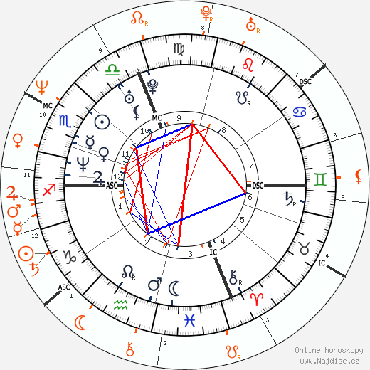Partnerský horoskop: Winona Ryder a Val Kilmer