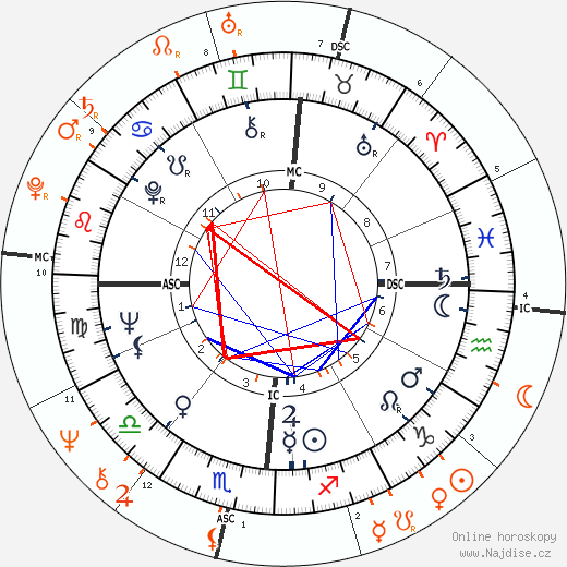 Partnerský horoskop: Woody Allen a Diane Keaton