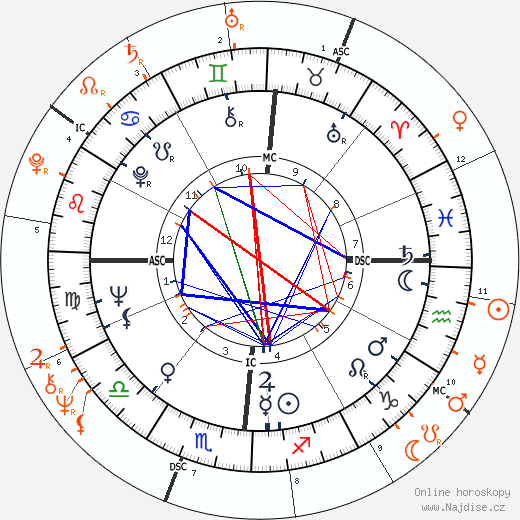 Partnerský horoskop: Woody Allen a Mia Farrow