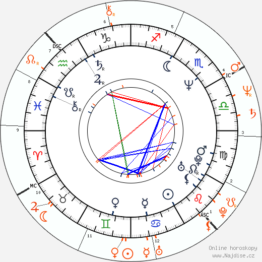 Partnerský horoskop: Woody Harrelson a Carol Kane