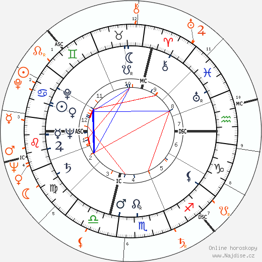 Partnerský horoskop: Yul Brynner a Gina Lollobrigida